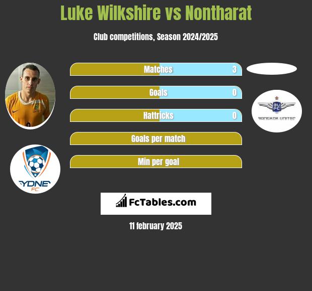 Luke Wilkshire vs Nontharat h2h player stats