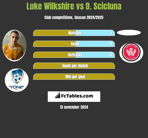 Luke Wilkshire vs D. Scicluna h2h player stats