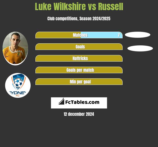 Luke Wilkshire vs Russell h2h player stats