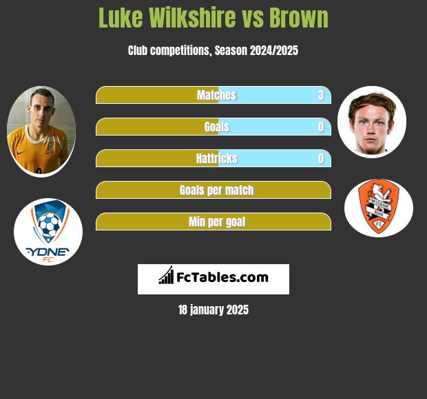 Luke Wilkshire vs Brown h2h player stats