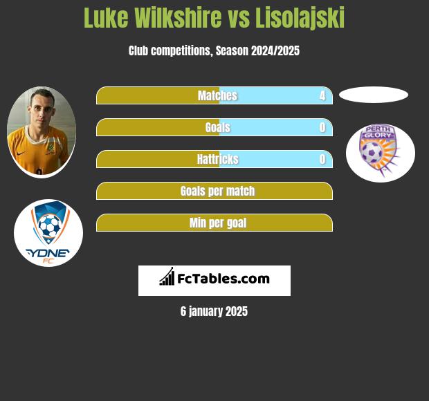 Luke Wilkshire vs Lisolajski h2h player stats