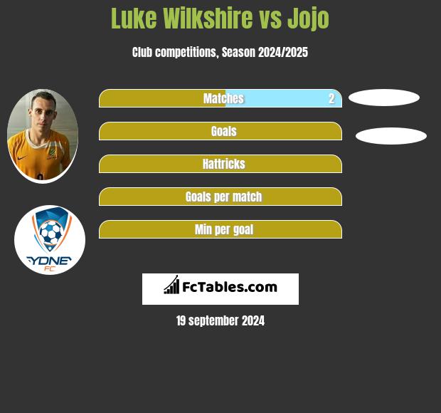 Luke Wilkshire vs Jojo h2h player stats