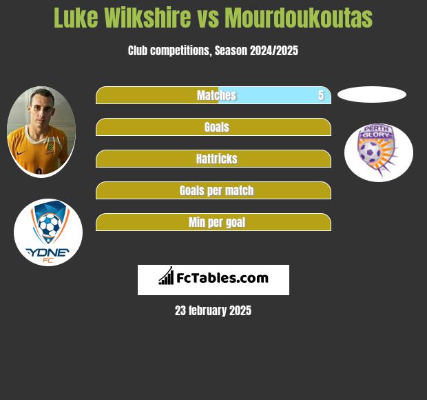 Luke Wilkshire vs Mourdoukoutas h2h player stats