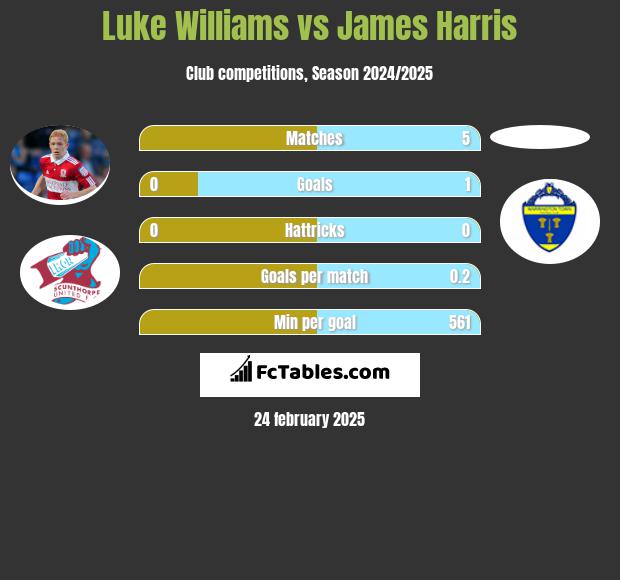 Luke Williams vs James Harris h2h player stats