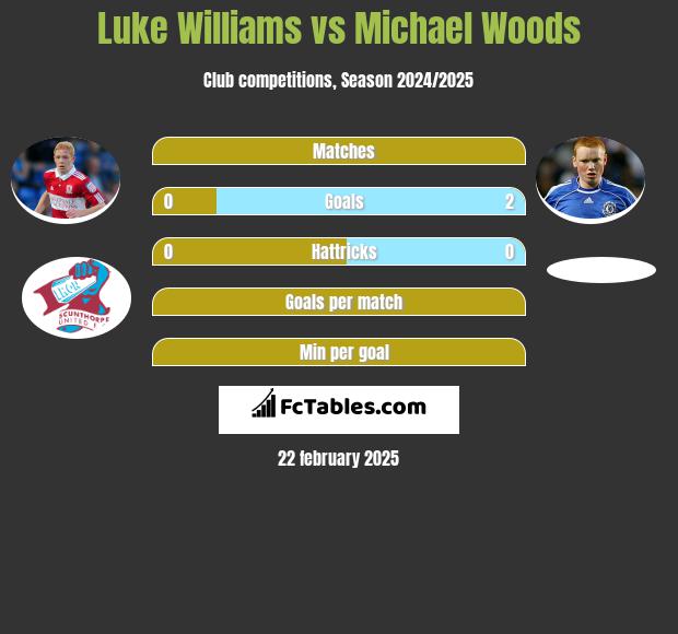 Luke Williams vs Michael Woods h2h player stats