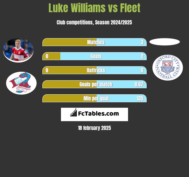 Luke Williams vs Fleet h2h player stats