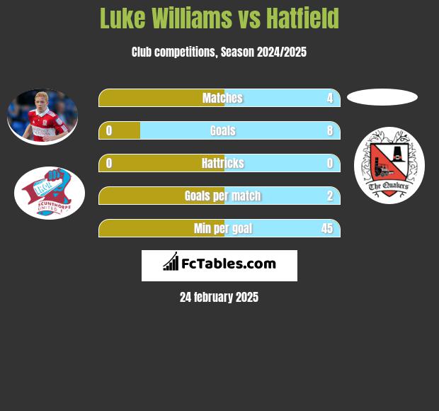 Luke Williams vs Hatfield h2h player stats