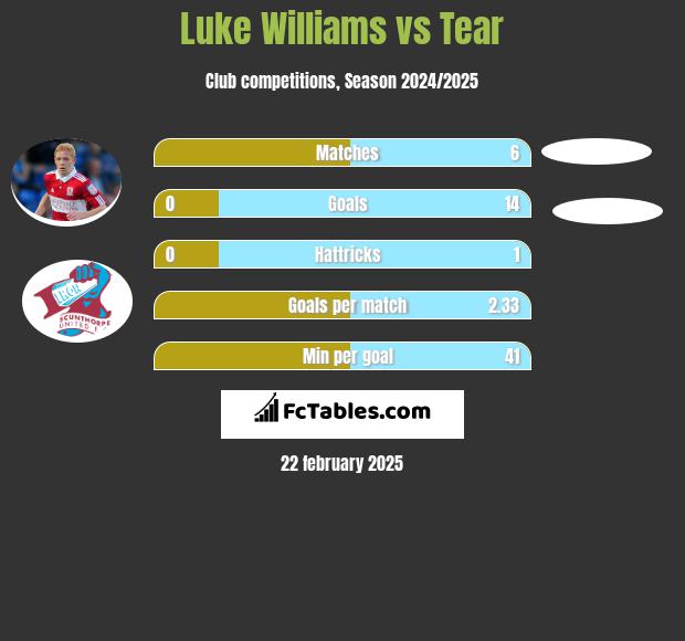 Luke Williams vs Tear h2h player stats