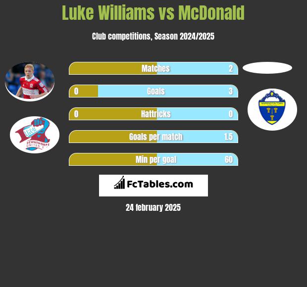 Luke Williams vs McDonald h2h player stats