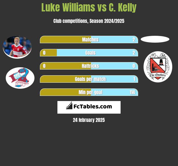 Luke Williams vs C. Kelly h2h player stats