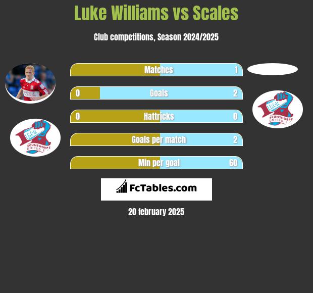 Luke Williams vs Scales h2h player stats