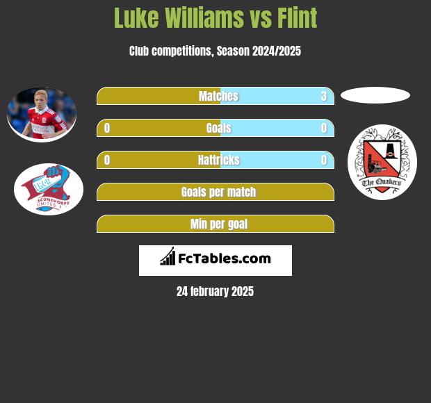 Luke Williams vs Flint h2h player stats