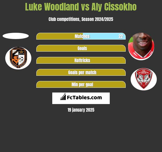 Luke Woodland vs Aly Cissokho h2h player stats