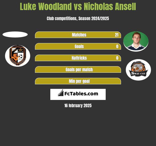 Luke Woodland vs Nicholas Ansell h2h player stats