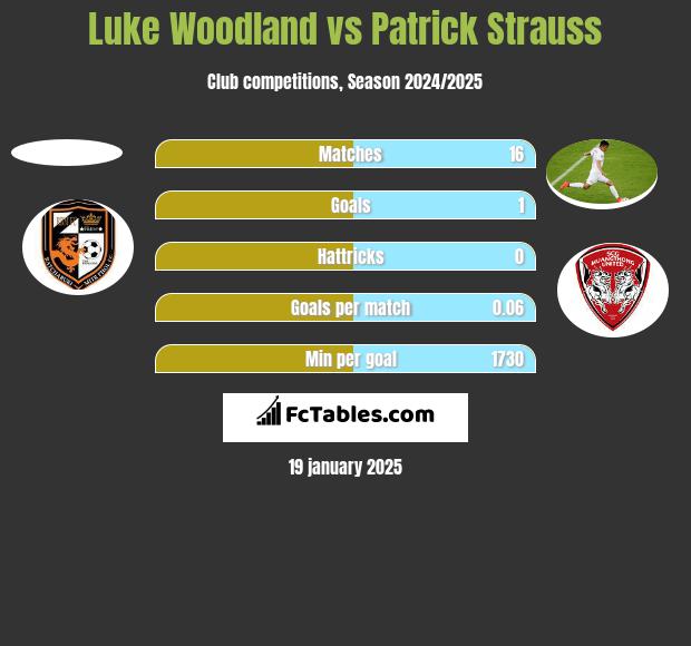 Luke Woodland vs Patrick Strauss h2h player stats