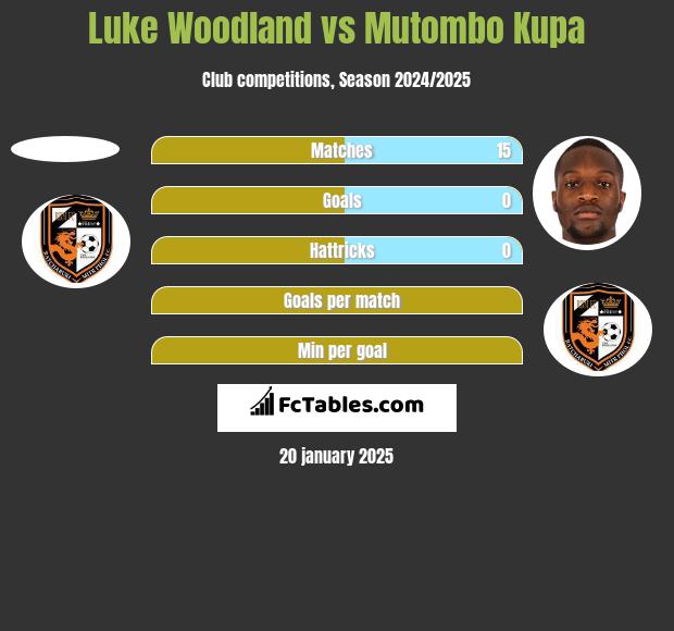 Luke Woodland vs Mutombo Kupa h2h player stats