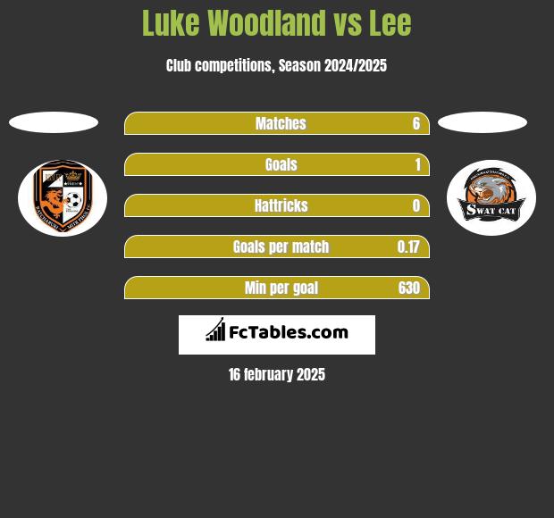 Luke Woodland vs Lee h2h player stats