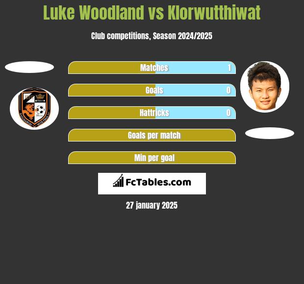 Luke Woodland vs Klorwutthiwat h2h player stats