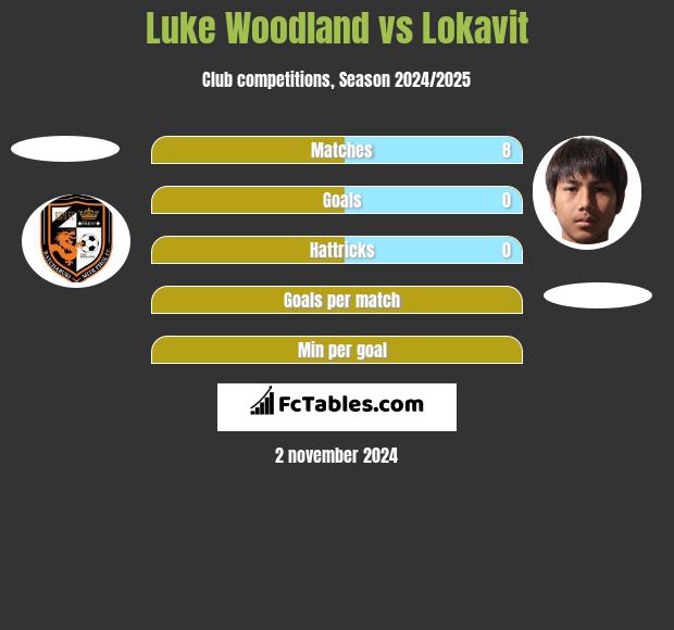 Luke Woodland vs Lokavit h2h player stats