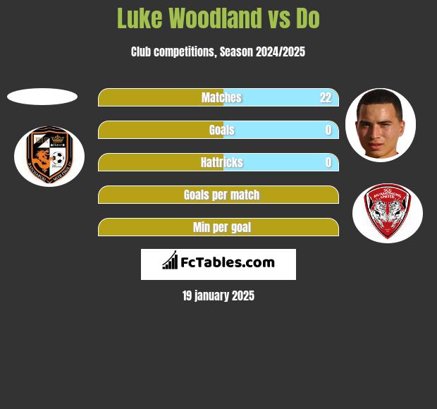 Luke Woodland vs Do h2h player stats