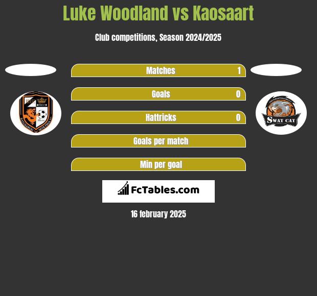 Luke Woodland vs Kaosaart h2h player stats