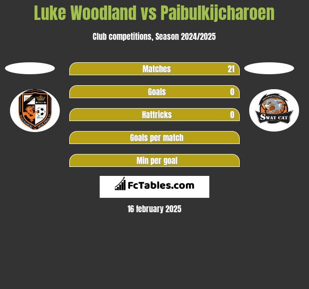 Luke Woodland vs Paibulkijcharoen h2h player stats