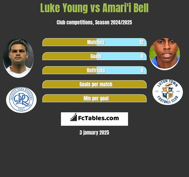 Luke Young vs Amari'i Bell h2h player stats