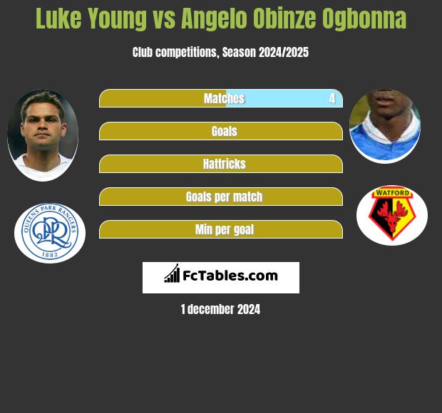 Luke Young vs Angelo Obinze Ogbonna h2h player stats