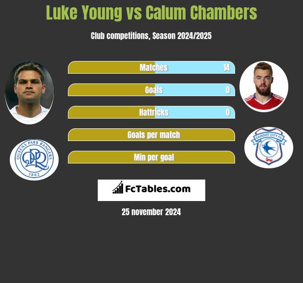 Luke Young vs Calum Chambers h2h player stats