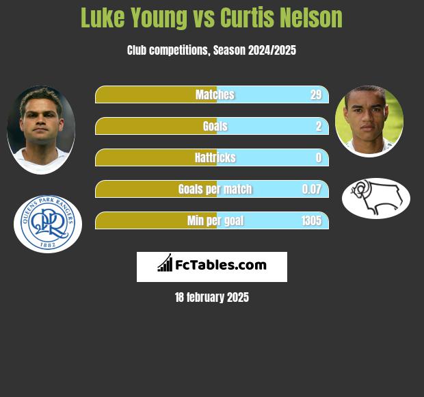 Luke Young vs Curtis Nelson h2h player stats