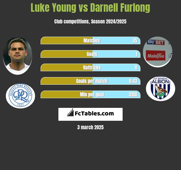 Luke Young vs Darnell Furlong h2h player stats