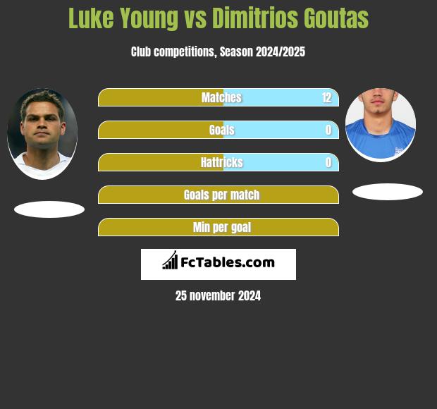 Luke Young vs Dimitrios Goutas h2h player stats