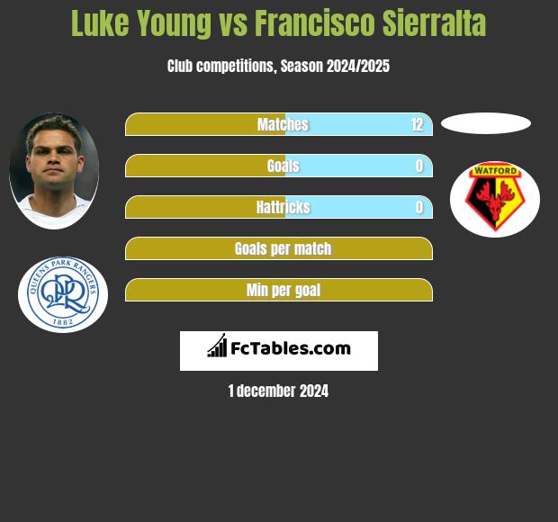 Luke Young vs Francisco Sierralta h2h player stats