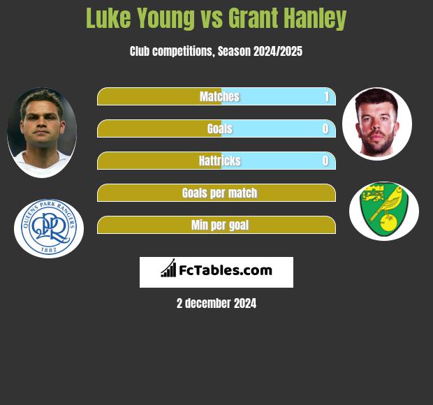 Luke Young vs Grant Hanley h2h player stats