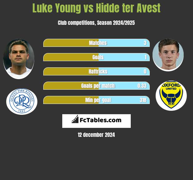 Luke Young vs Hidde ter Avest h2h player stats