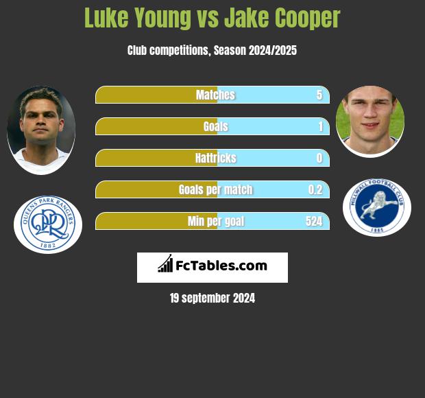 Luke Young vs Jake Cooper h2h player stats