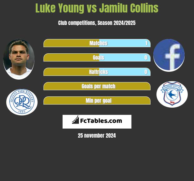 Luke Young vs Jamilu Collins h2h player stats