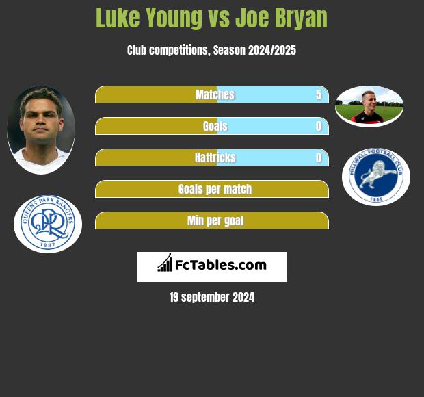 Luke Young vs Joe Bryan h2h player stats