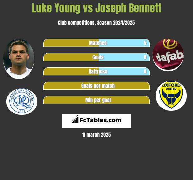 Luke Young vs Joseph Bennett h2h player stats