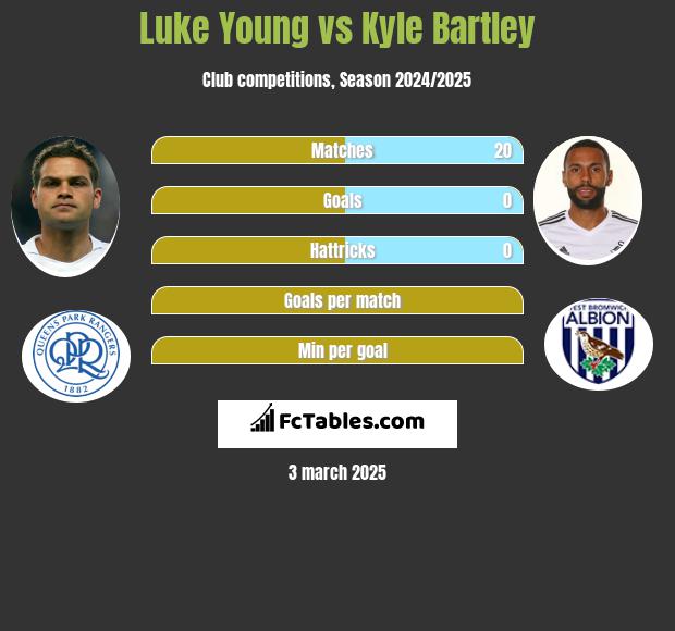 Luke Young vs Kyle Bartley h2h player stats