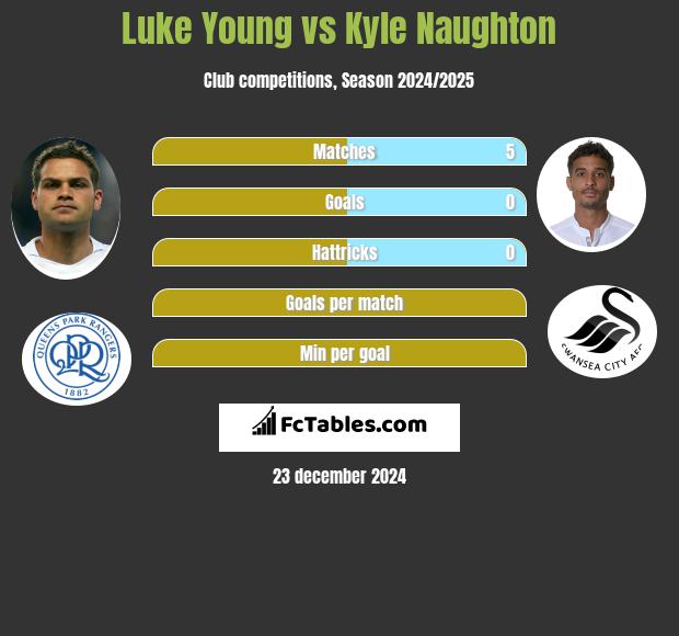 Luke Young vs Kyle Naughton h2h player stats