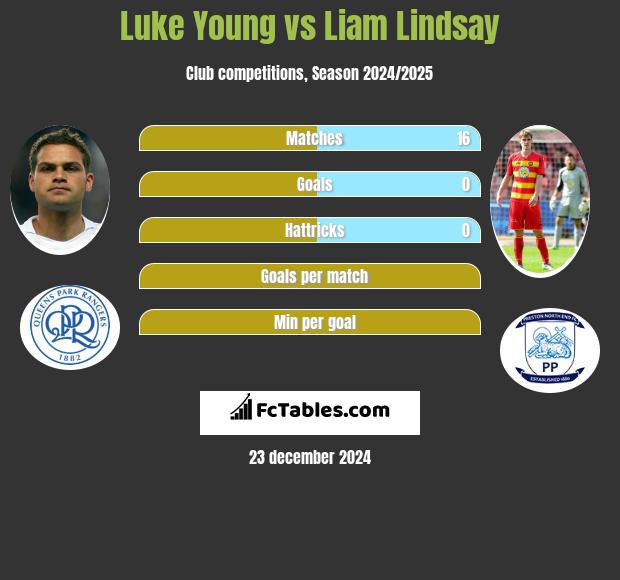 Luke Young vs Liam Lindsay h2h player stats