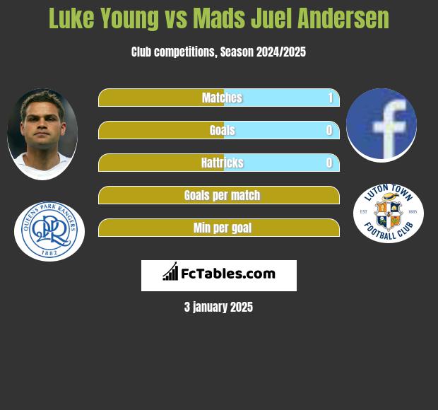 Luke Young vs Mads Juel Andersen h2h player stats