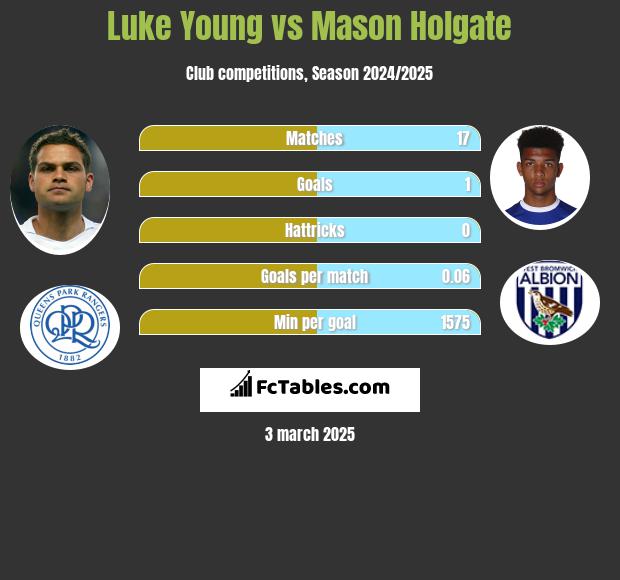 Luke Young vs Mason Holgate h2h player stats