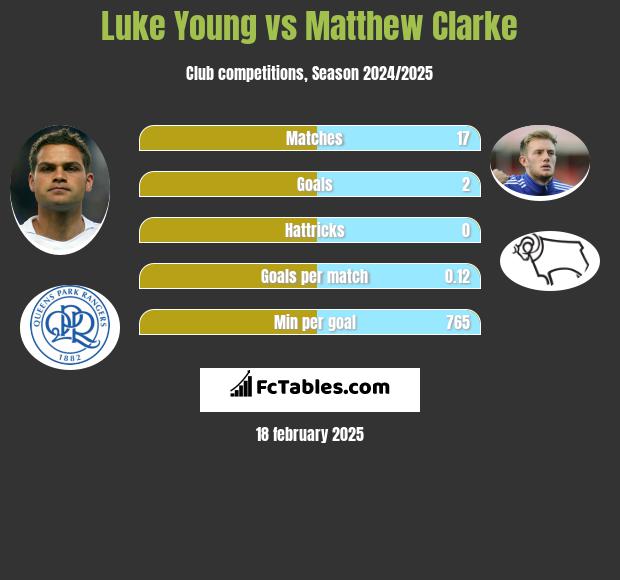 Luke Young vs Matthew Clarke h2h player stats