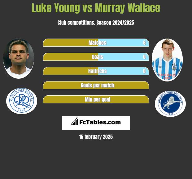 Luke Young vs Murray Wallace h2h player stats