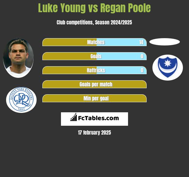 Luke Young vs Regan Poole h2h player stats