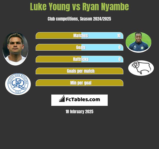 Luke Young vs Ryan Nyambe h2h player stats