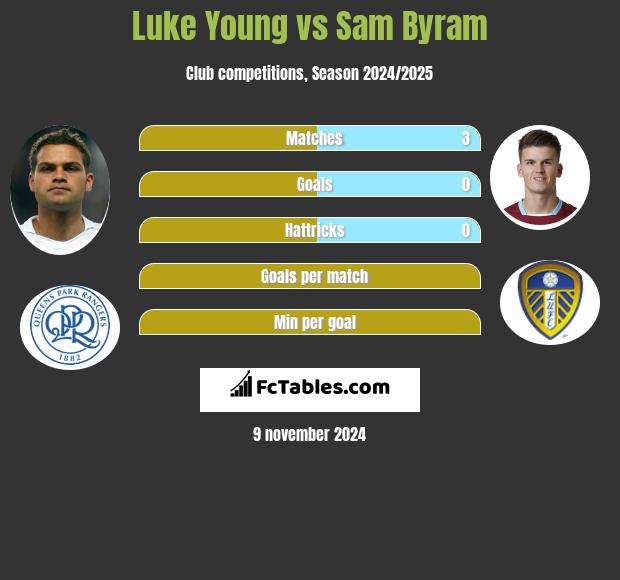 Luke Young vs Sam Byram h2h player stats