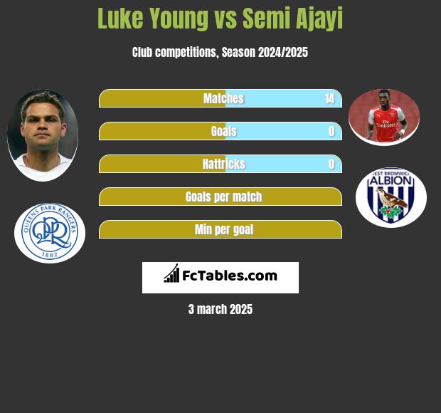 Luke Young vs Semi Ajayi h2h player stats